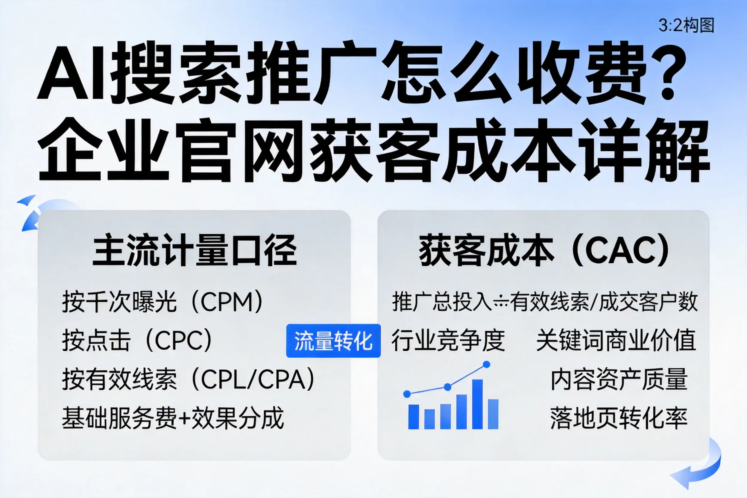 AI搜索推广怎么收费？阜阳企业官网获客成本详解