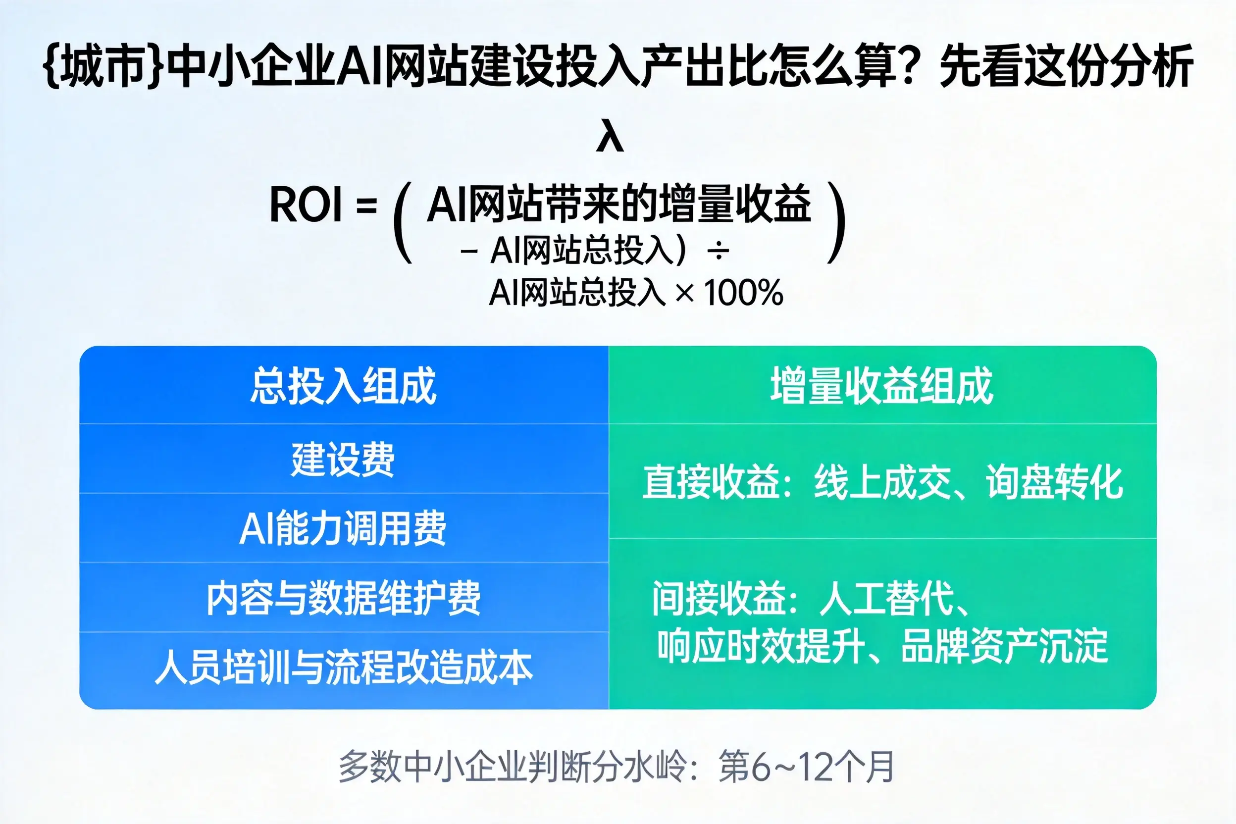 阜阳中小企业AI网站建设投入产出比怎么算？先看这份分析