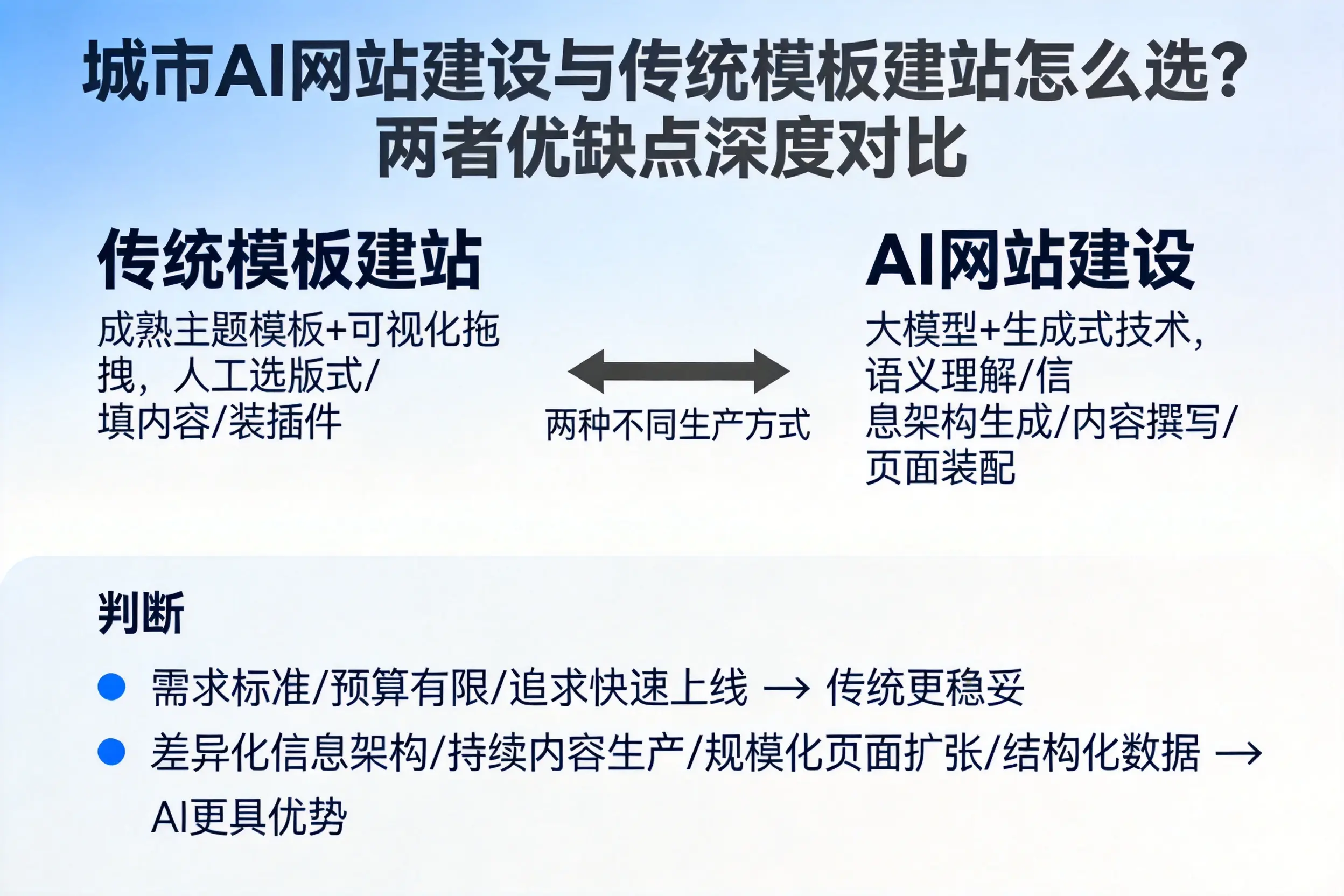 阜阳AI网站建设与传统模板建站怎么选？两者优缺点深度对比