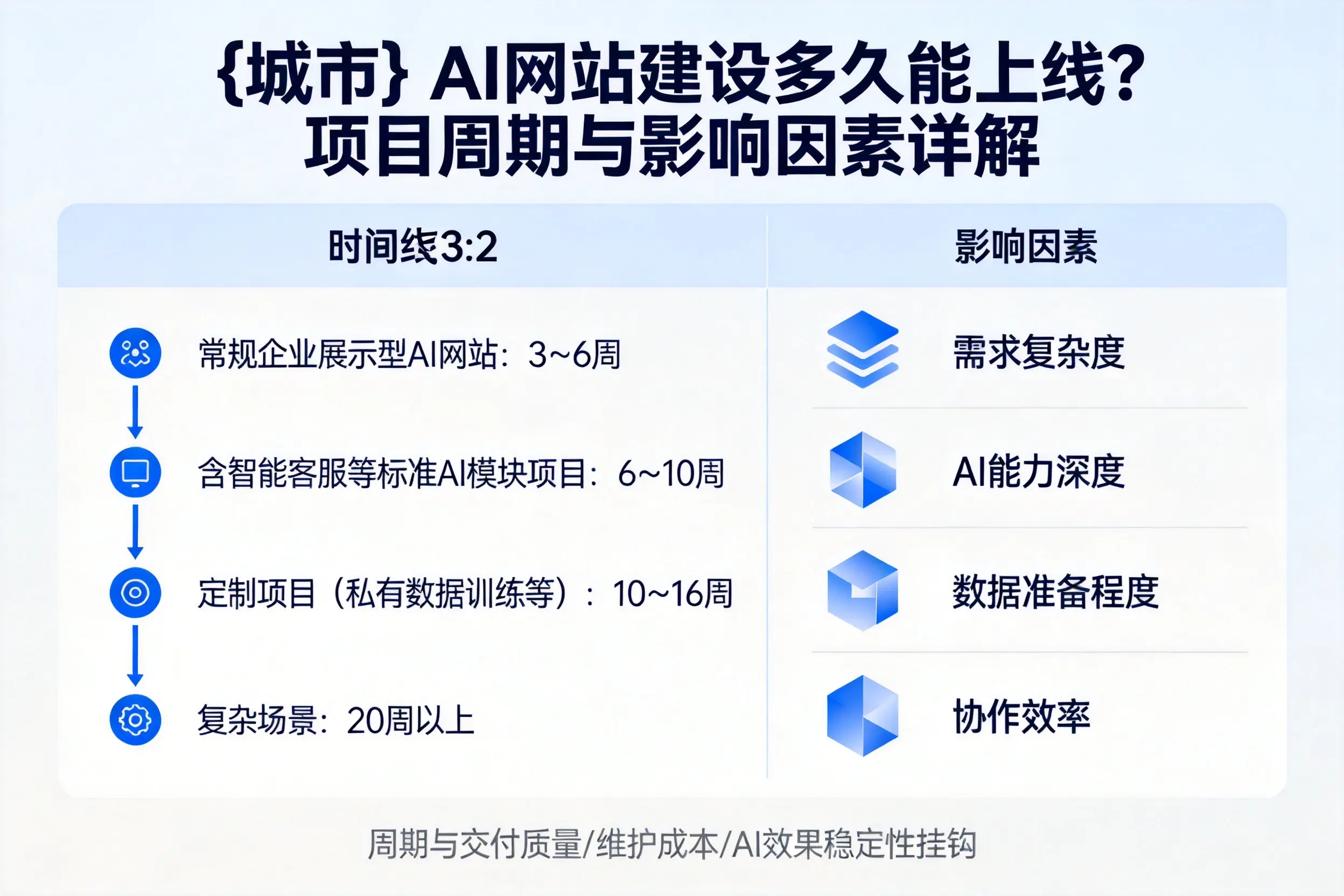 阜阳AI网站建设多久能上线？项目周期与影响因素详解