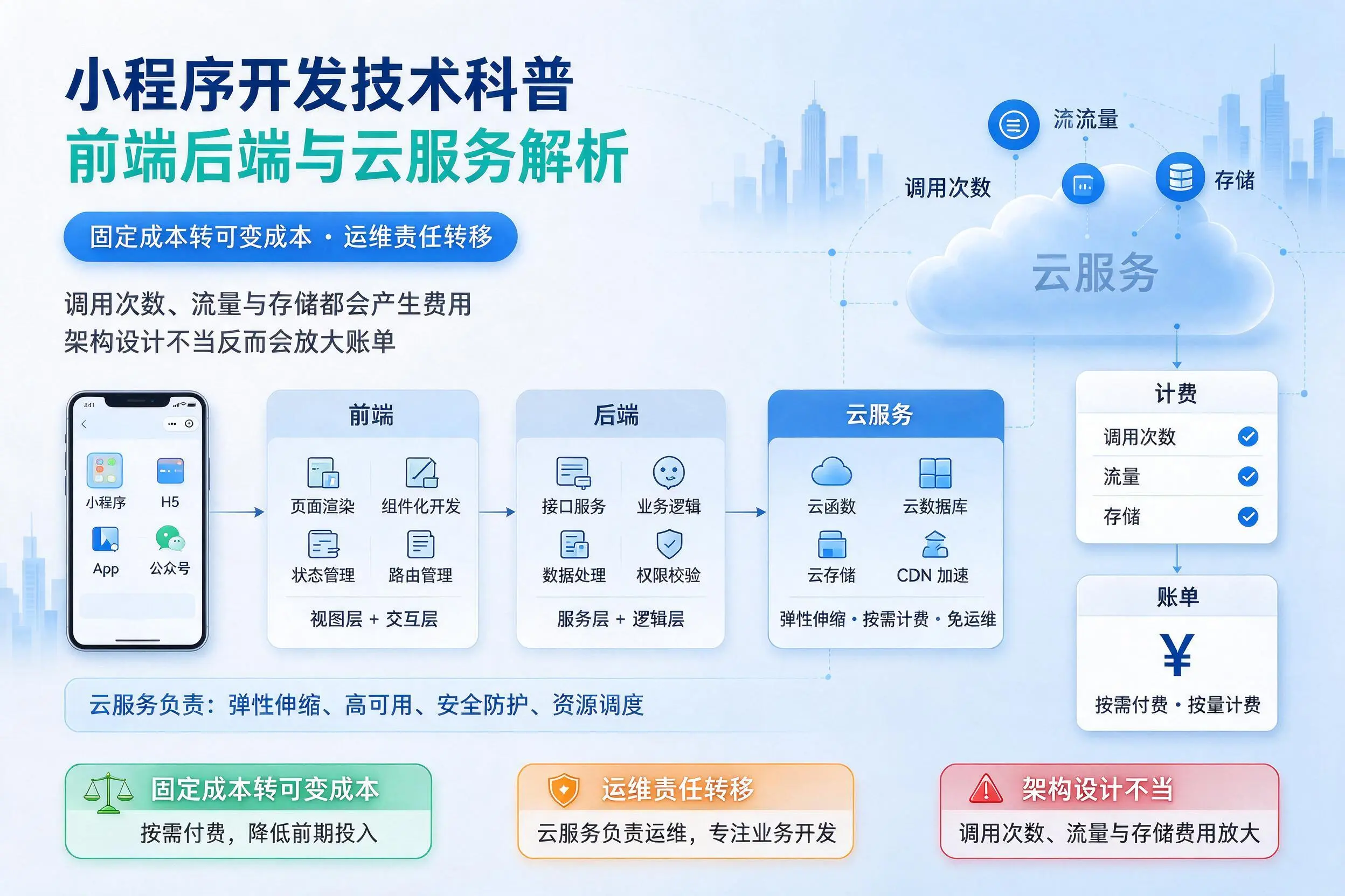 阜阳小程序开发技术科普：前端后端与云服务解析