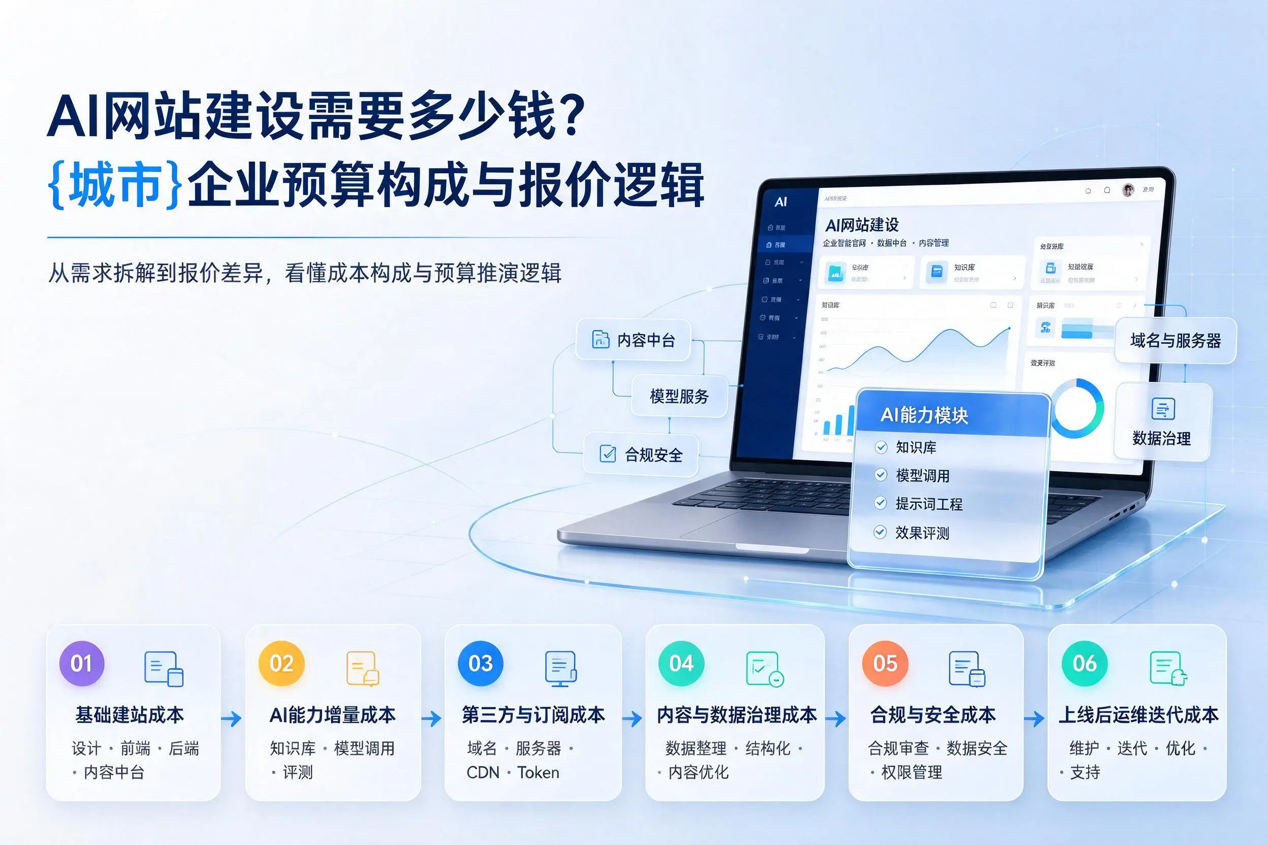 AI网站建设需要多少钱?阜阳企业预算构成与报价逻辑