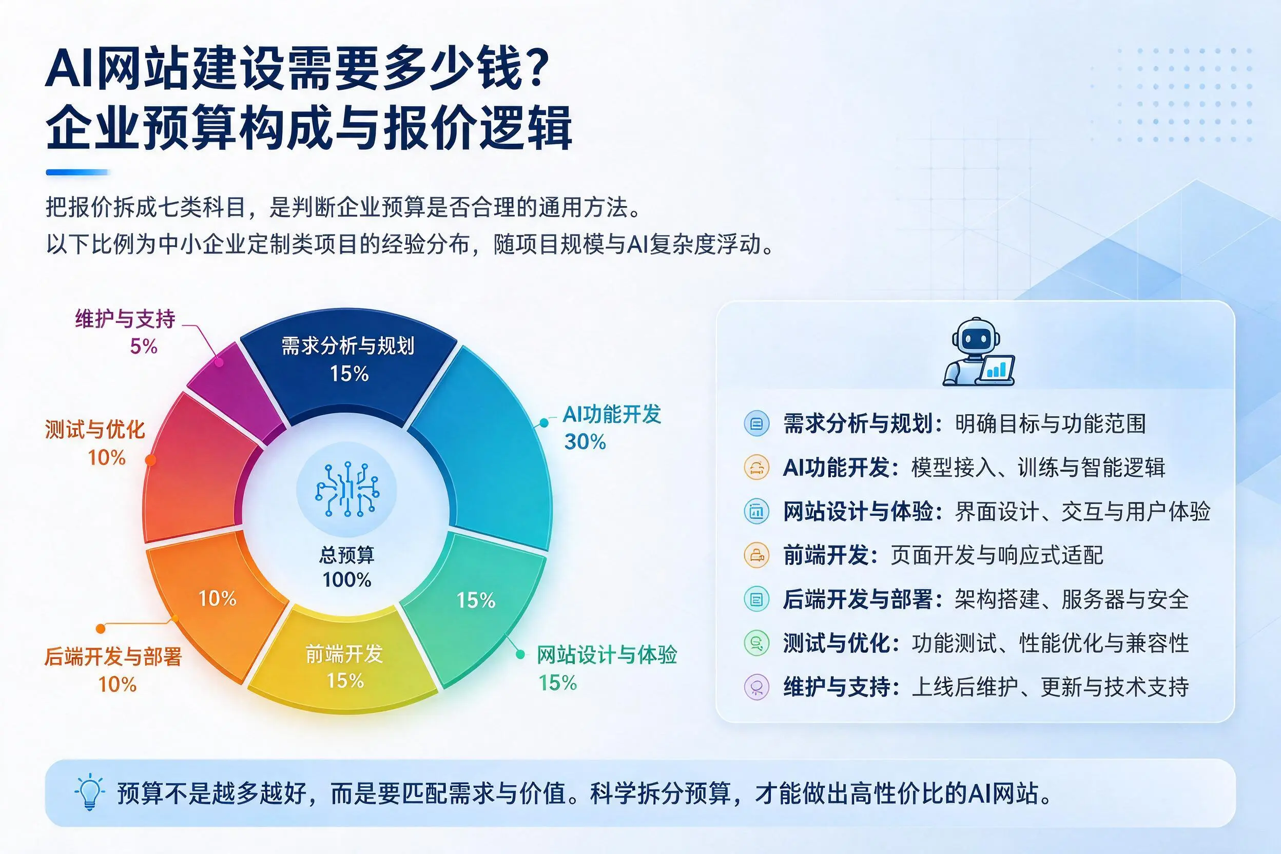 AI网站建设需要多少钱?阜阳企业预算构成与报价逻辑