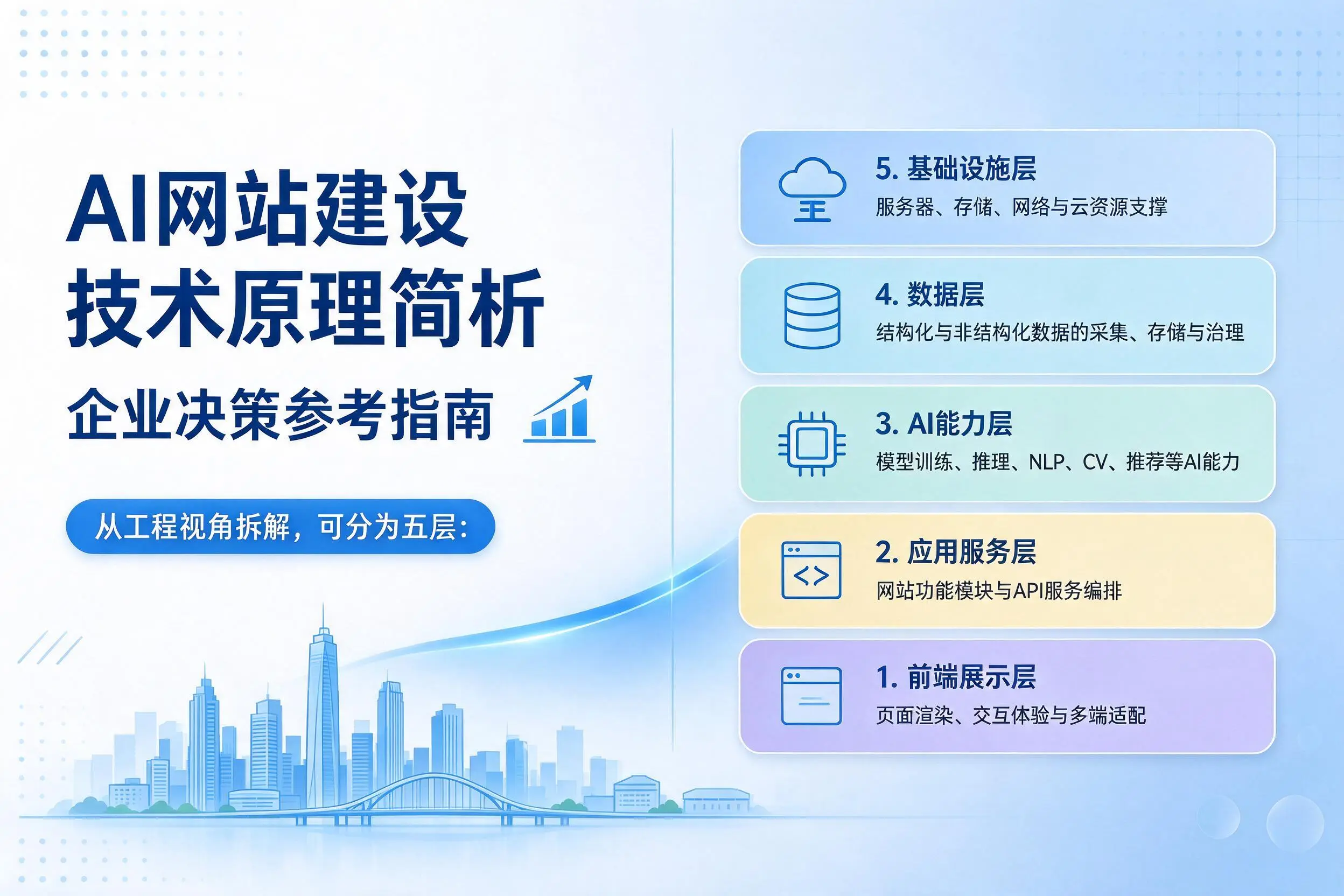 AI网站建设技术原理简析，阜阳企业决策参考指南