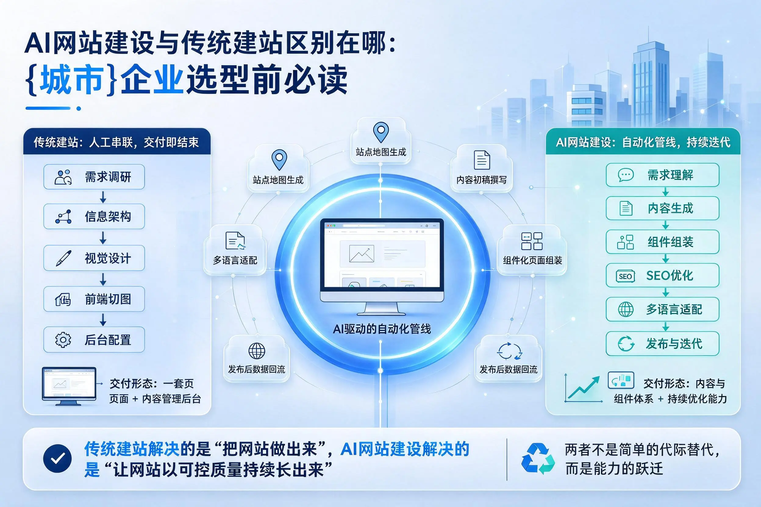 AI网站建设与传统建站区别在哪:阜阳企业选型前必读