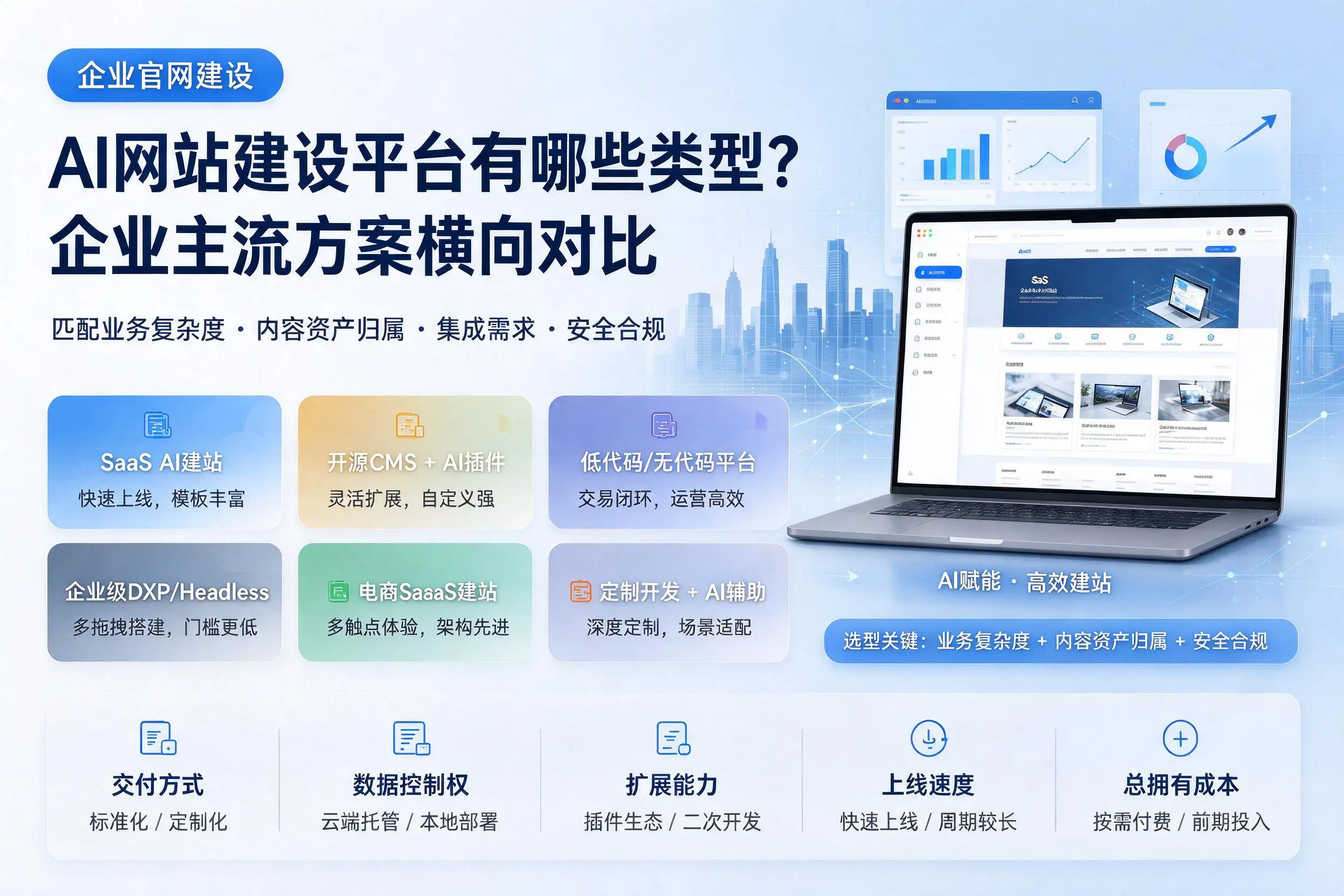 AI网站建设平台有哪些类型？阜阳企业主流方案横向对比