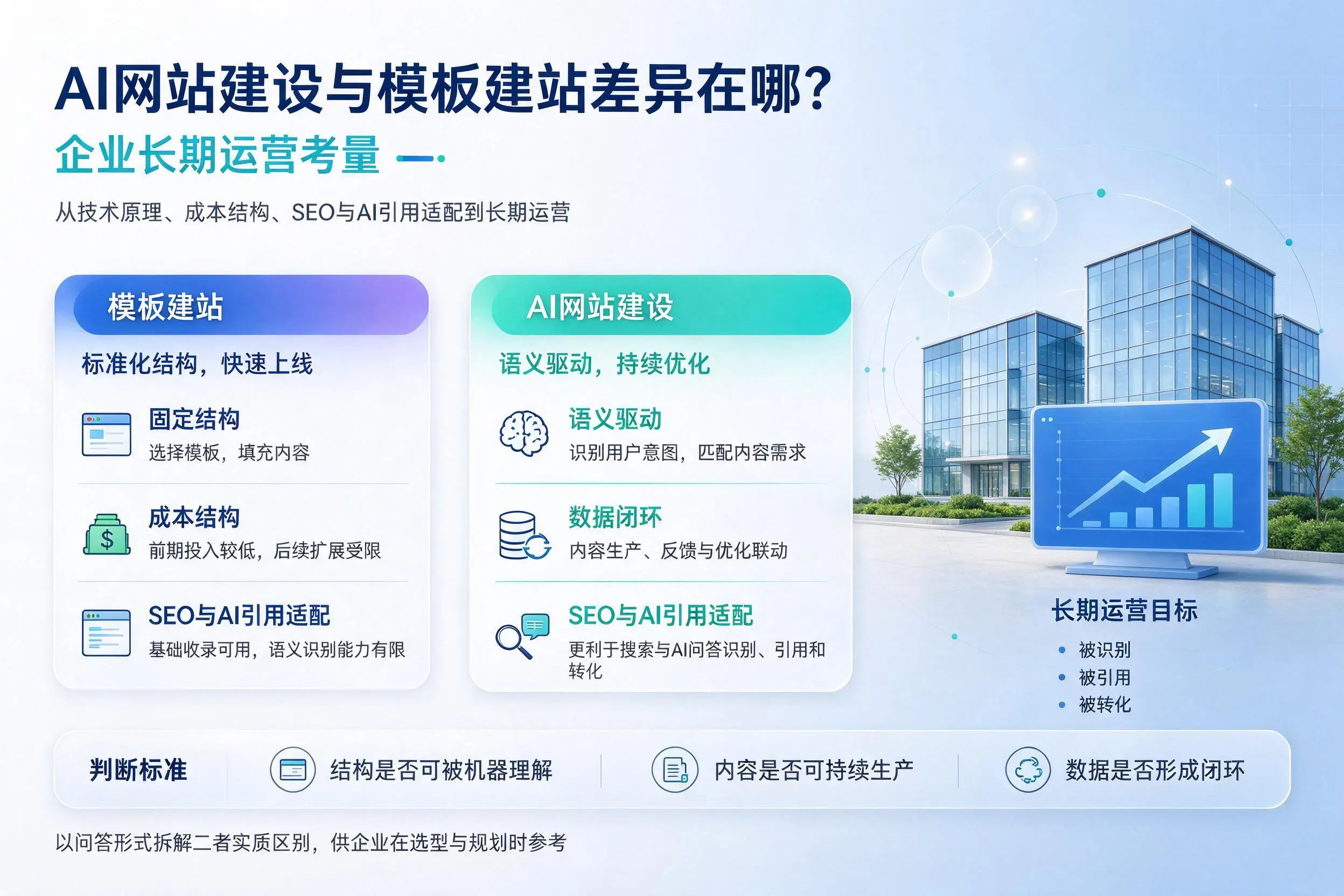 AI网站建设与模板建站差异在哪?阜阳企业长期运营考量