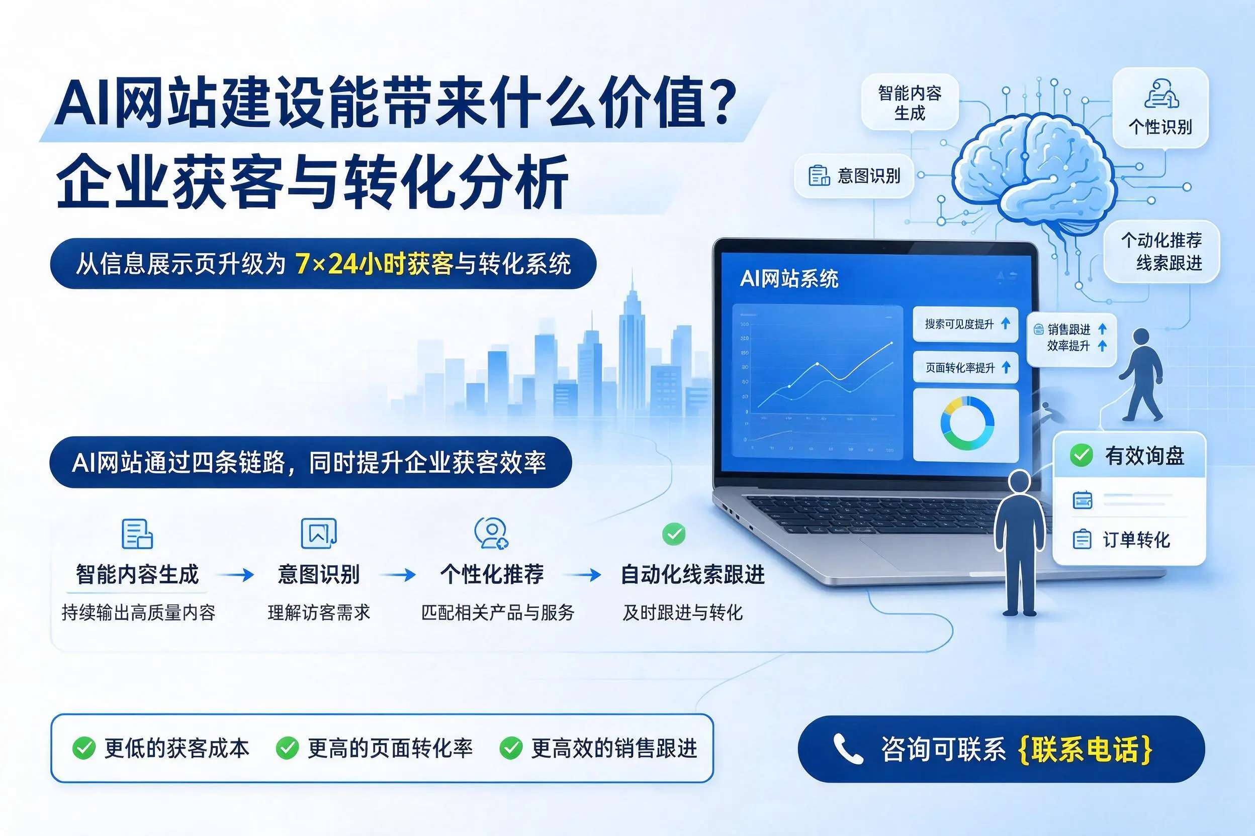 AI网站建设能带来什么价值？阜阳企业获客与转化分析