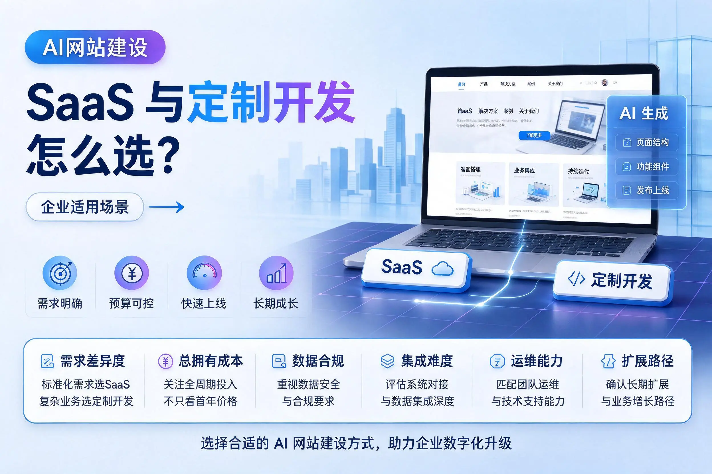 AI网站建设SaaS与定制开发怎么选?阜阳企业适用场景
