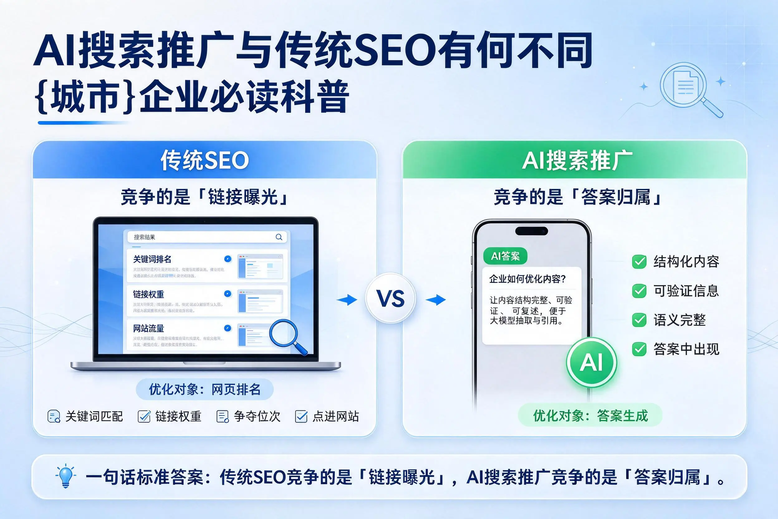 AI搜索推广与传统SEO有何不同，阜阳企业必读科普